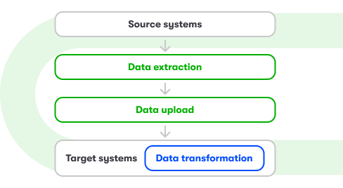 ELT (Extract, load, transform)