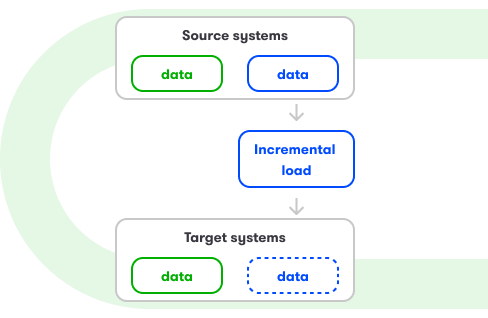 Increment