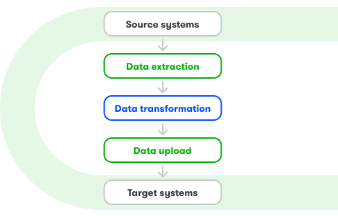 ETL (Extract, transform, load)