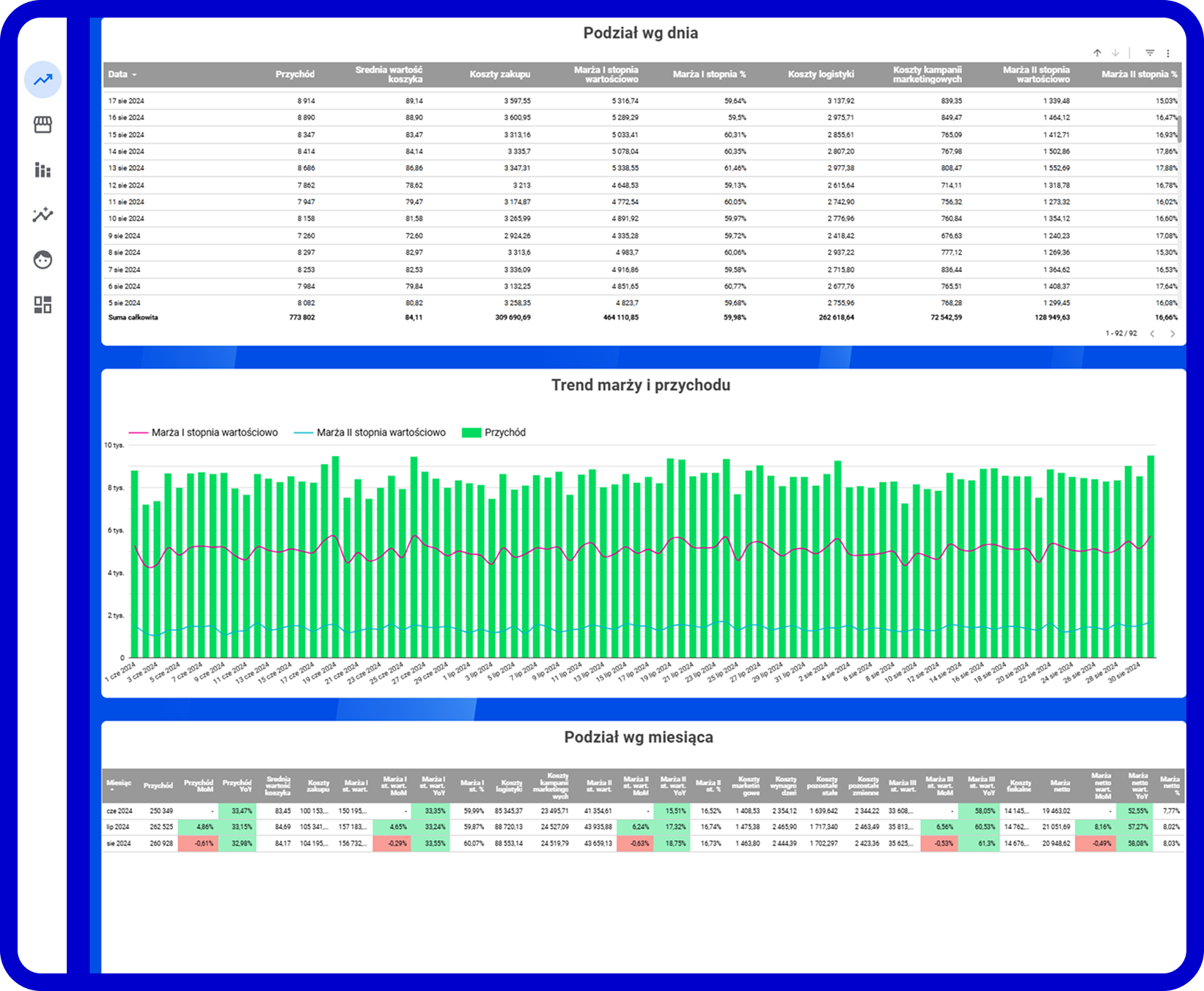 Dashboard analityki e-commerce przedstawiający podział sprzedaży według dnia i miesiąca oraz trend marży i przychodu; wizualizacja danych z hurtowni BigQuery wspierająca analizę marży i efektywności kampanii.