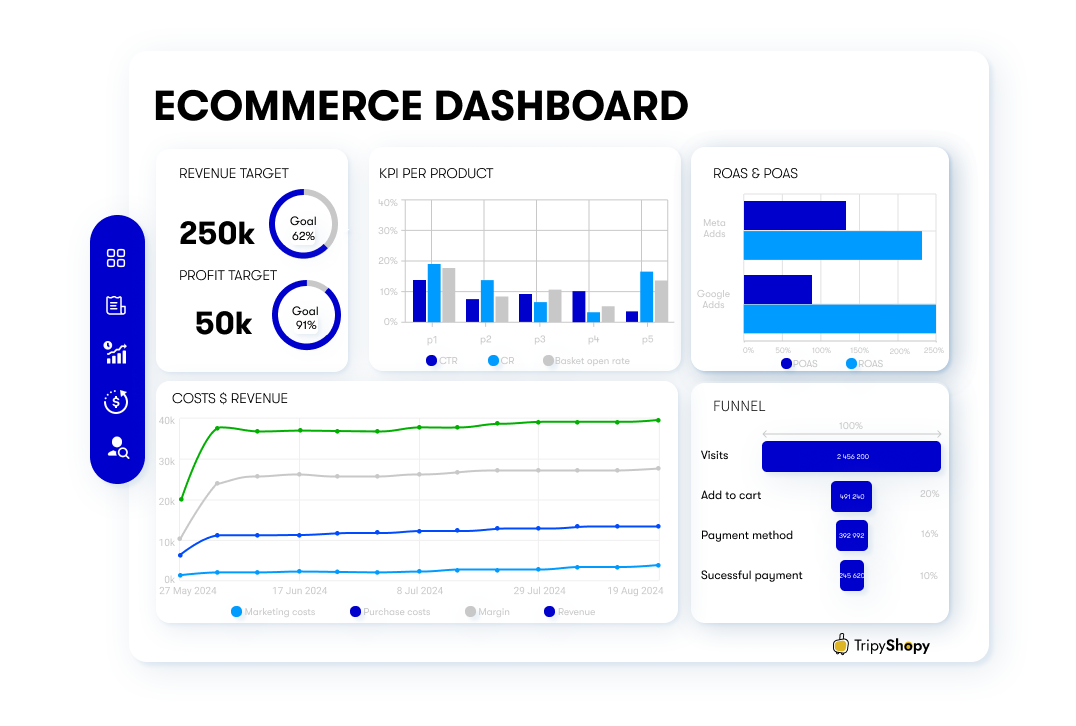 Business Intelligence dashboard for e-commerce presenting revenue, margin, ROAS, marketing costs, and sales funnel – an example of data-driven management reporting.