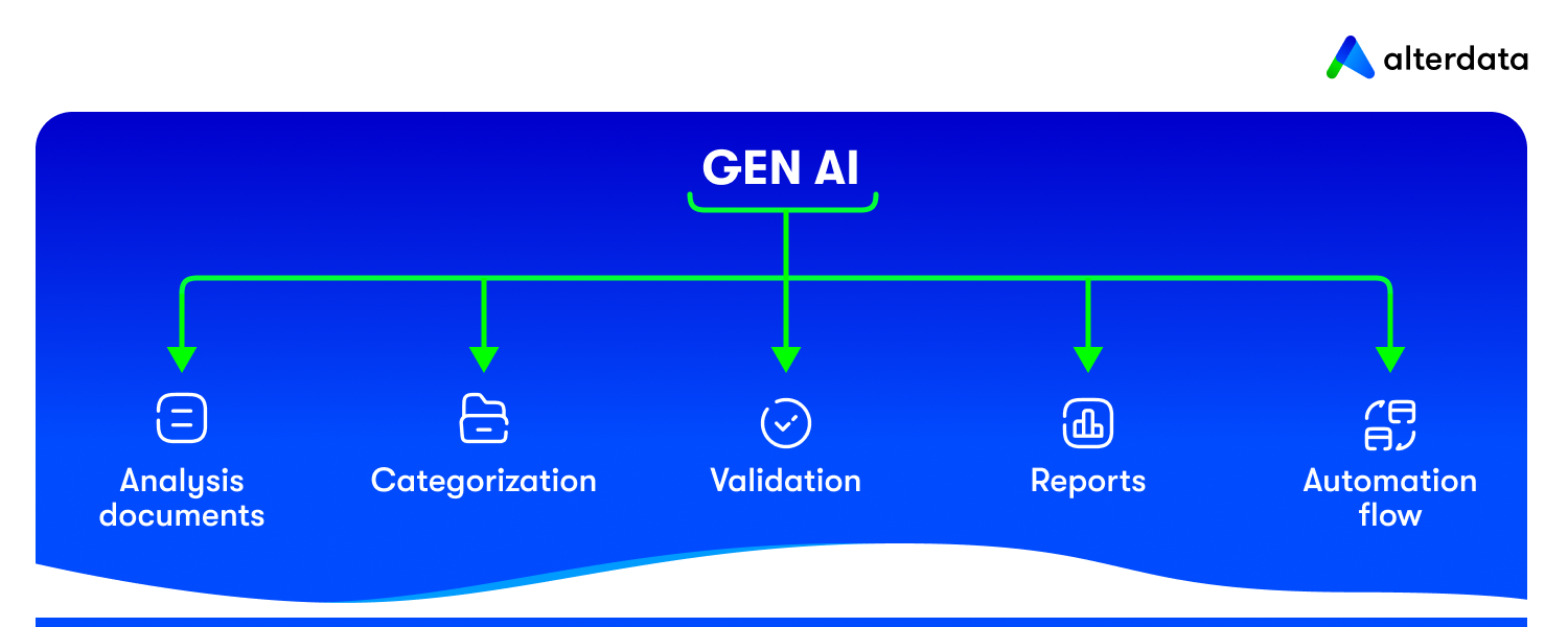 The use of GenAI in document automation: document analysis, categorization, data validation, reporting, and workflow automation