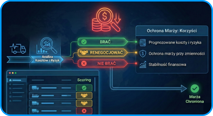 Predykcja rentowności przed przyjęciem zlecenia