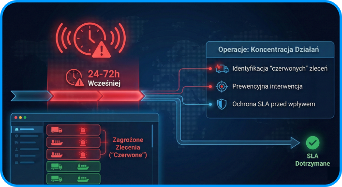 Predykcja ryzyka opóźnień (Early Warning)