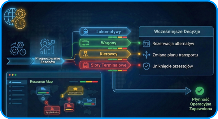 Predykcja dostępności zasobów