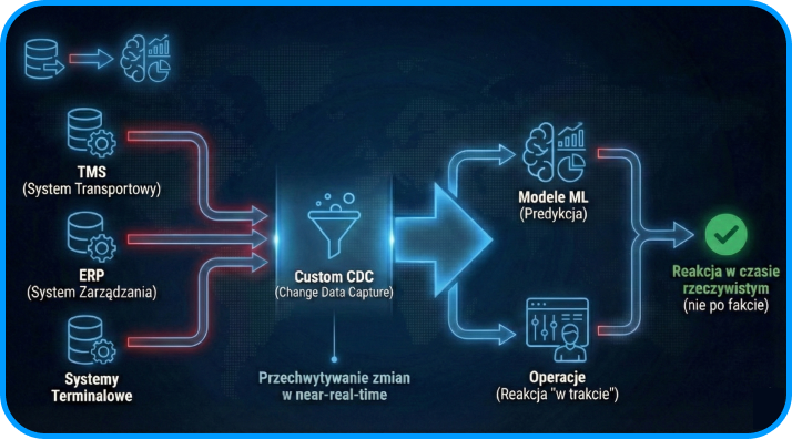 Custom CDC, czyli fundament predykcji i ML