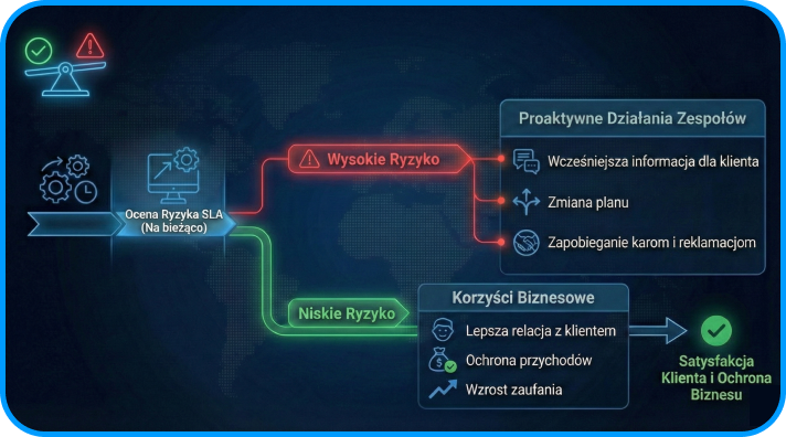 SLA risk scoring i proaktywna obsługa klienta
