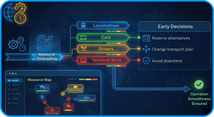 Resource availability prediction