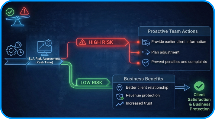 SLA risk scoring and proactive customer service