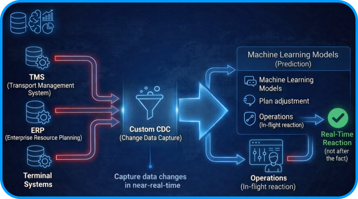 Custom CDC, the foundation of prediction and ML