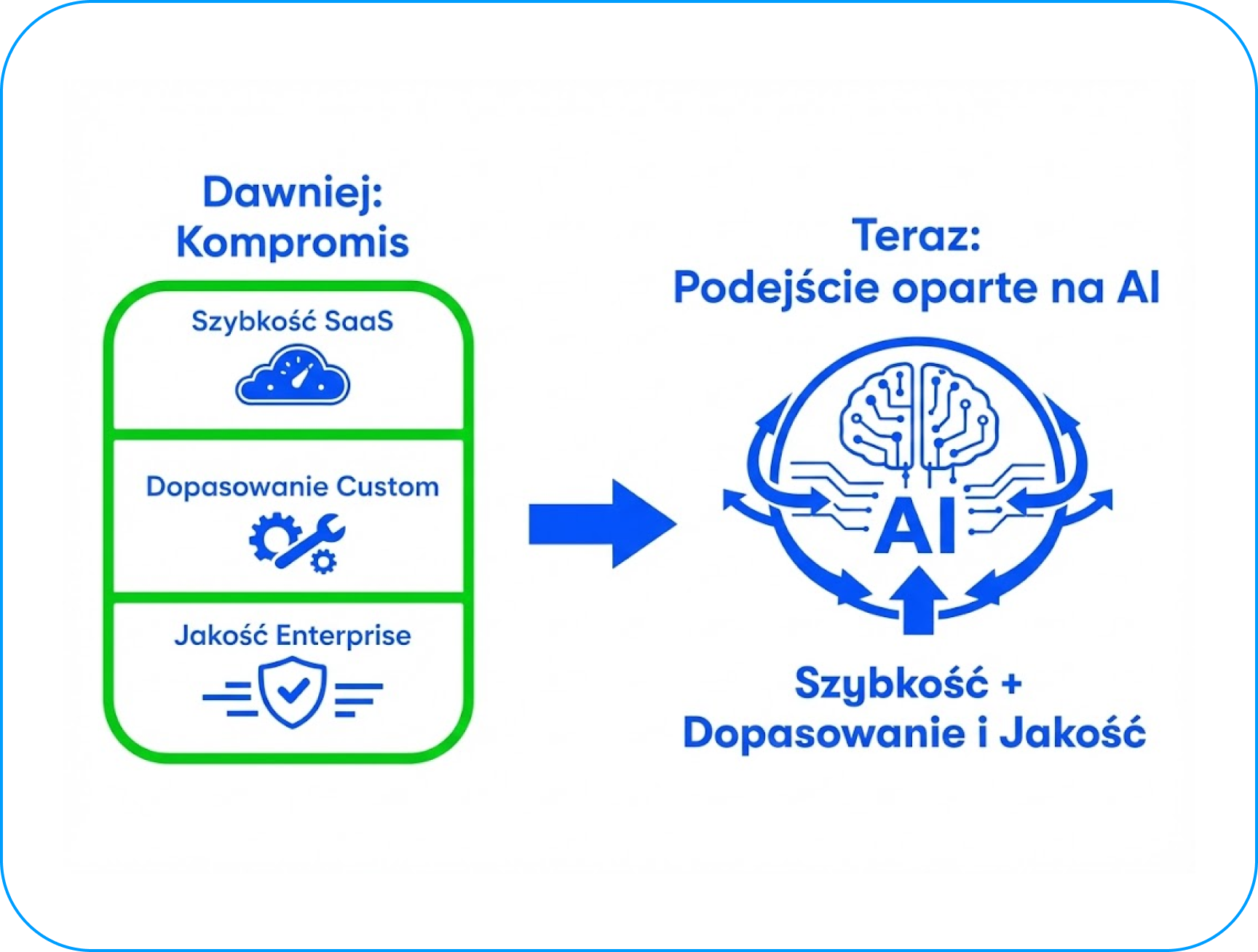 Porównanie tradycyjnego kompromisu SaaS i custom software z nowym podejściem opartym na AI w enterprise