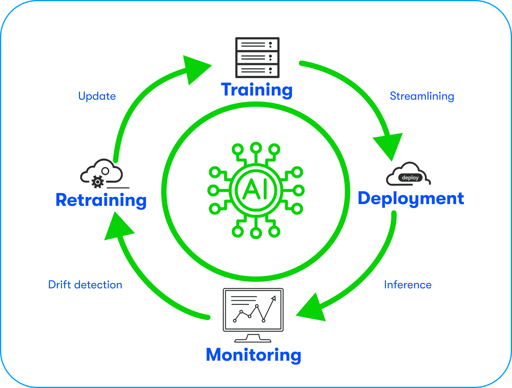 The AI model lifecycle in the enterprise, including training, deployment, inference, monitoring, and retraining