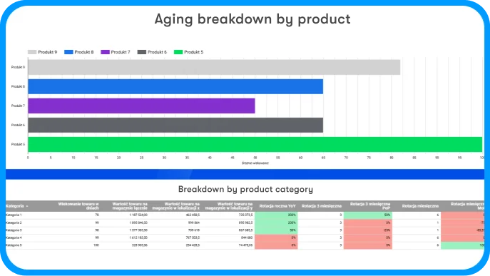 Advanced warehouse analytics