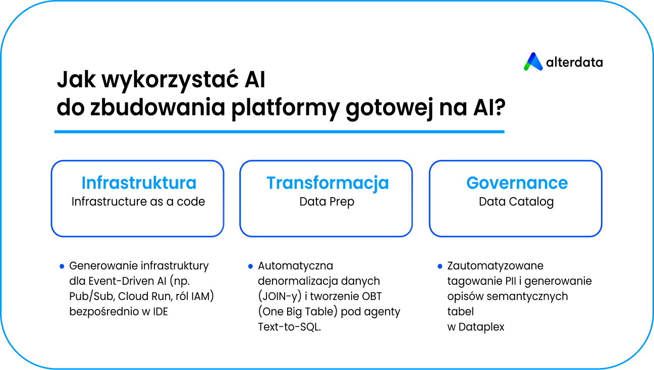 Infografika Alterdata przedstawiająca trzy filary budowy platformy danych AI-Ready: Infrastruktura (IaC), Transformacja (Data Prep) oraz Governance (Data Catalog).