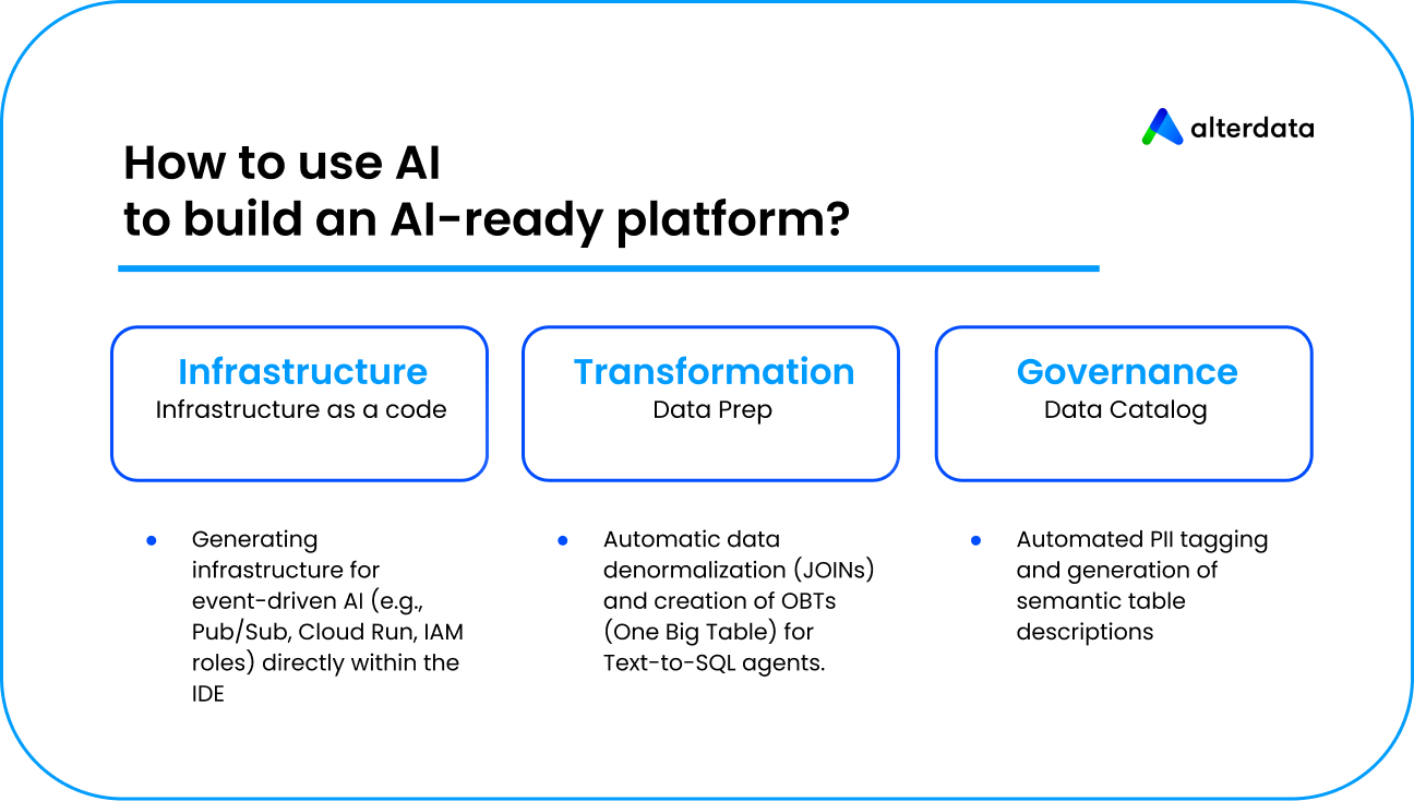 An Alterdata infographic illustrating the three pillars of building an AI-Ready data platform: Infrastructure (IaC), Transformation (Data Prep), and Governance (Data Catalog).