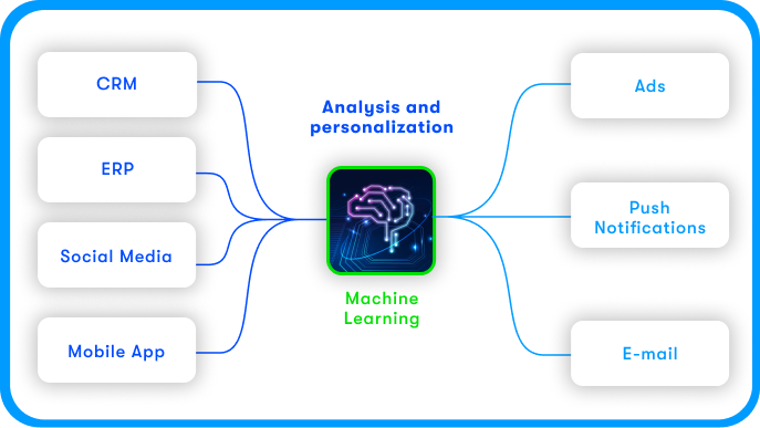 Predictive analytics for advertising campaigns