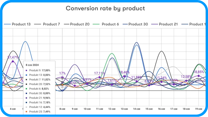 Product analytics