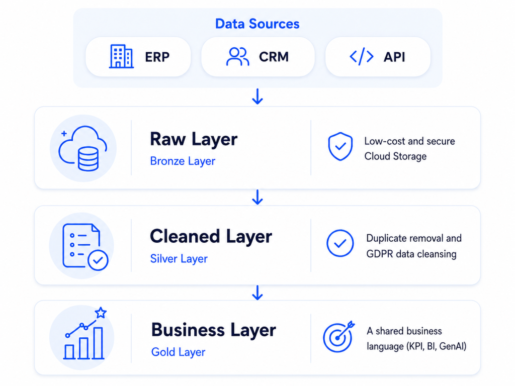 A diagram showing the flow of data from ERP, CRM, and APIs through the raw (Bronze), cleansed (Silver), and business (Gold) layers in a modern data warehouse