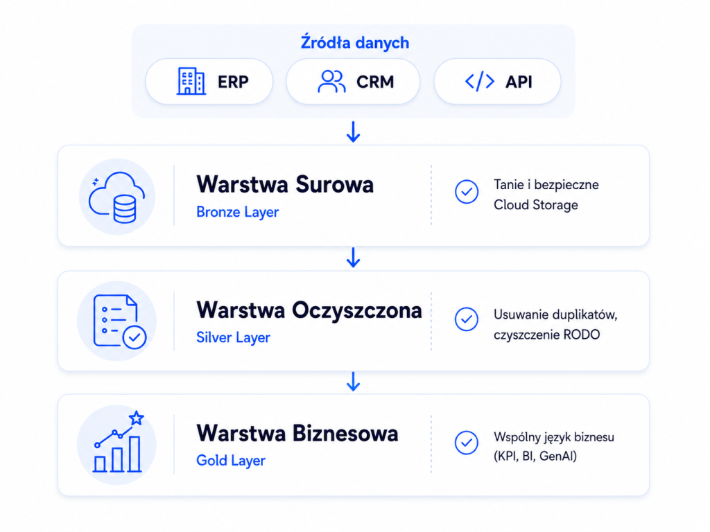 Diagram pokazujący przepływ danych z ERP, CRM i API przez warstwę surową Bronze, oczyszczoną Silver i biznesową Gold w nowoczesnej hurtowni danych