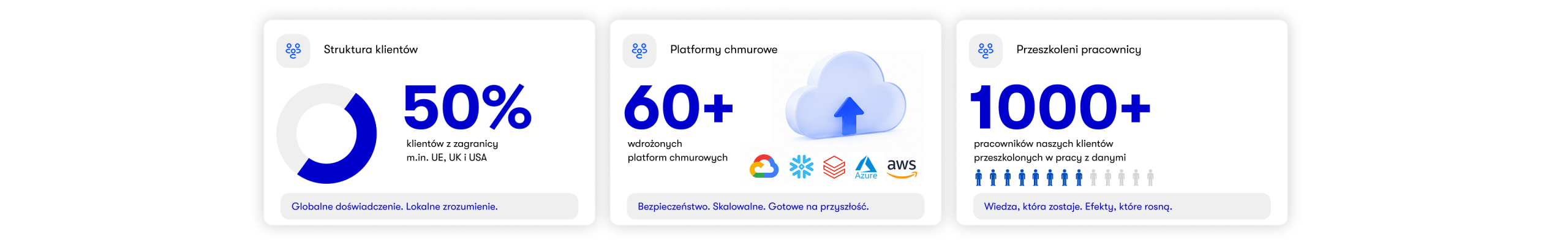 Trzy kafelki ze statystykami Alterdata przedstawiające globalną skalę działalności: 50% klientów z zagranicy (w tym z UE, USA i UK); ponad 60 wdrożonych platform chmurowych opartych o ekosystemy AWS, Microsoft Azure oraz Google Cloud, Databricks, i Snowflake; a także ponad 1000 przeszkolonych pracowników naszych klientów w zakresie pracy z danymi.