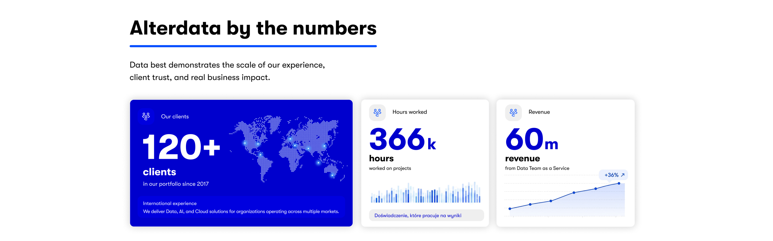 An Alterdata infographic presenting three key company statistics: over 120 clients in its portfolio since 2017 and an international presence in the EU, the U.S., and Kuwait; 200,000 hours worked on projects; PLN 40 million in revenue from the Data Team as a Service offering, with a visible growth chart showing a 36% increase between 2021 and 2024.