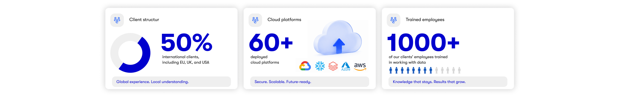 Three infographics from Alterdata showcasing the global scale of our operations: 50% of our clients are based overseas (including in the EU, the U.S., and the U.K.); over 60 cloud platforms implemented based on the AWS, Microsoft Azure, and Google Cloud ecosystems, as well as Databricks and Snowflake; and over 1,000 of our clients’ employees trained in data handling.
