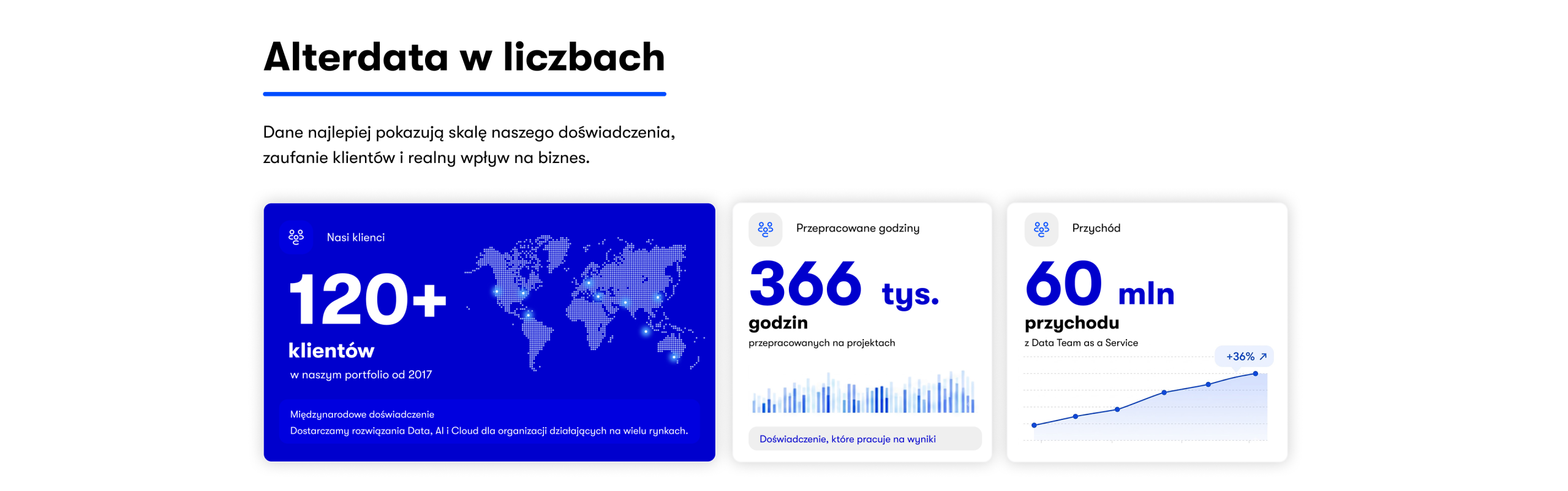 Infografika Alterdata w liczbach przedstawiająca trzy kluczowe statystyki firmy: ponad 120 klientów w portfolio od 2017 roku oraz obecność międzynarodową w UE, USA i Kuwejcie; 200 tysięcy godzin przepracowanych na projektach; 40 milionów złotych przychodu z usługi Data Team as a Service z widocznym wykresem wzrostu o 36% w latach 2021-2024.