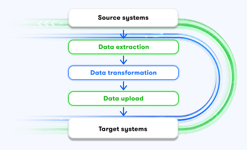ETL (Extract, transform, load)