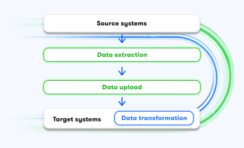 ELT (Extract, load, transform)