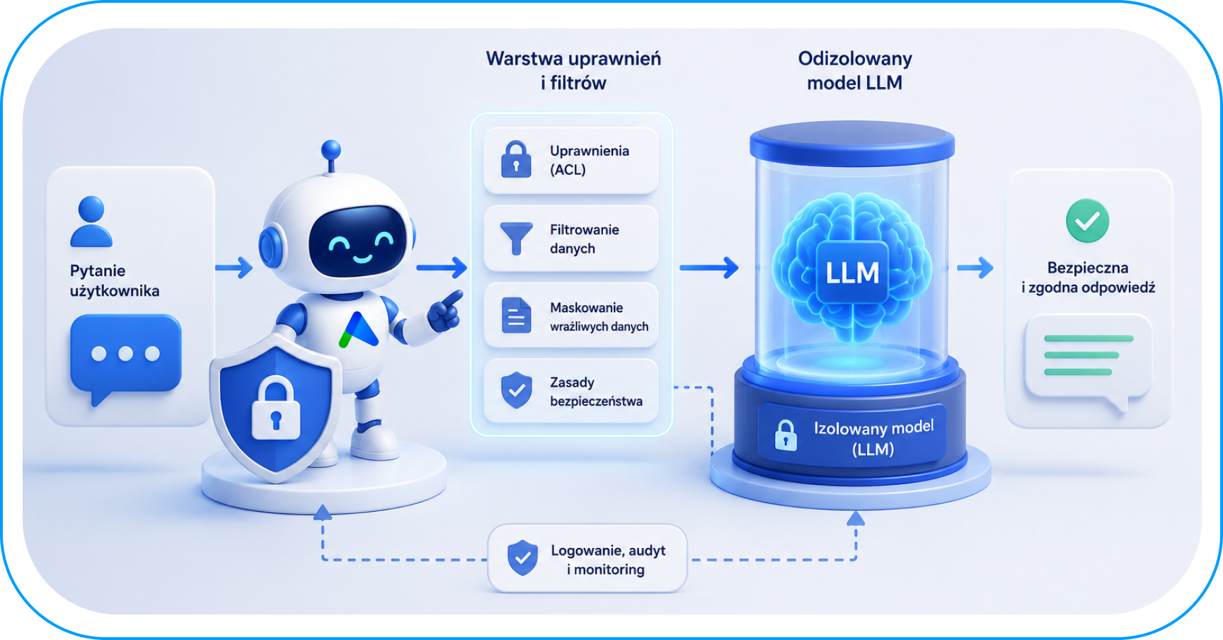 Schemat przedstawiający warstwę uprawnień i filtrów bezpieczeństwa dla Agent AI w Enterprise. Diagram ilustruje drogę zapytania użytkownika przez systemy weryfikacji ACL, filtrowanie danych, maskowanie informacji wrażliwych oraz zasady bezpieczeństwa, aż do odizolowanego modelu LLM.