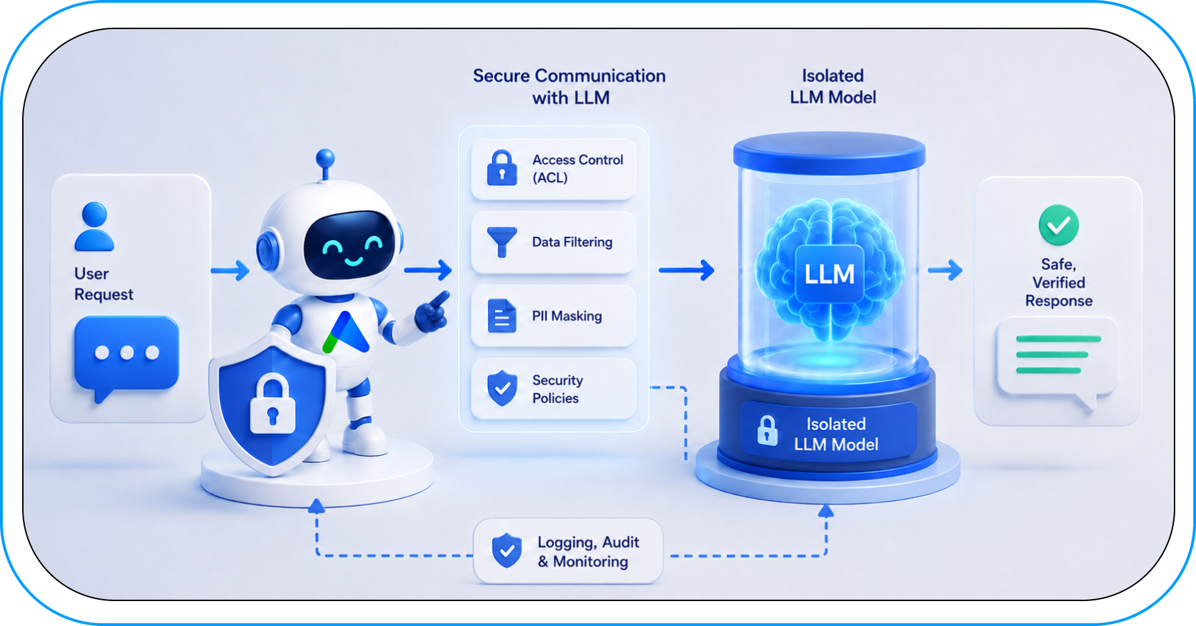 A diagram showing the layers of permissions and security filters for the AI Agent in Enterprise. The diagram illustrates the path a user’s query takes through ACL verification systems, data filtering, sensitive information masking, and security policies, all the way to an isolated LLM model.
