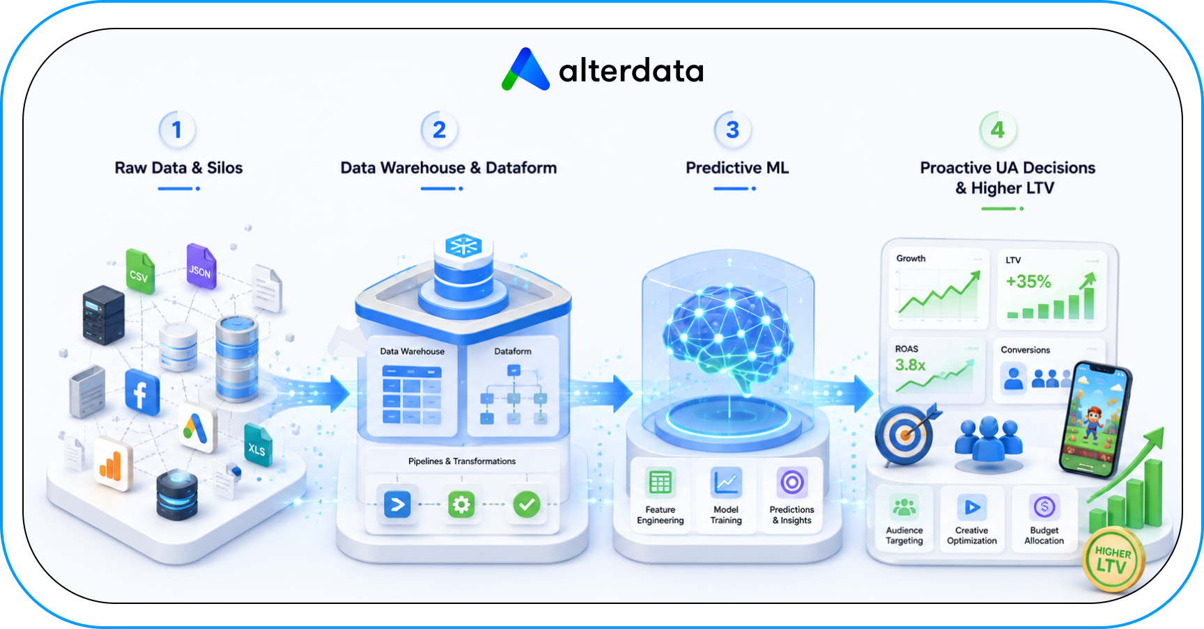 Infografika procesu analityki predykcyjnej Alterdata: przetwarzanie surowych danych i silosów w hurtowni Dataform, trenowanie modeli Machine Learning oraz proaktywna optymalizacja budżetu UA i wzrost LTV.
